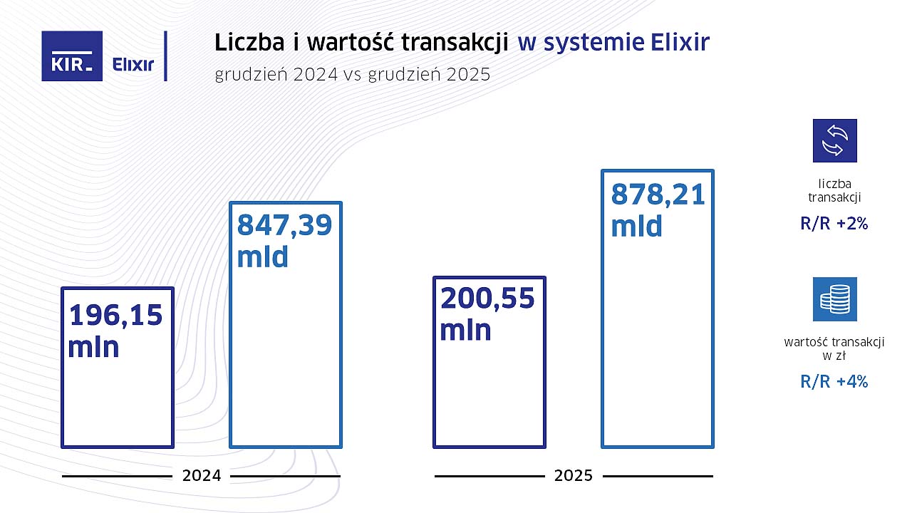 Statystyki systemów rozliczeniowych w grudniu i podsumowanie 2025 roku