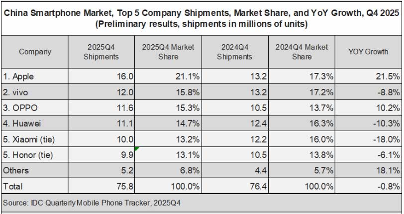 IDC: Rynek smartfonów w Chinach spadł o 0,8% w IV kw. 2025 r., a Apple odzyskało pozycję lidera dzięki dwucyfrowemu wzrostowi
