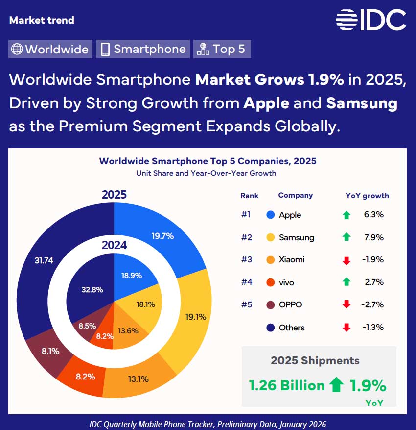 Według IDC światowy rynek smartfonów wzrósł o 2,3% w czwartym kwartale 2025 r. dzięki dobrym wynikom Samsunga i Apple