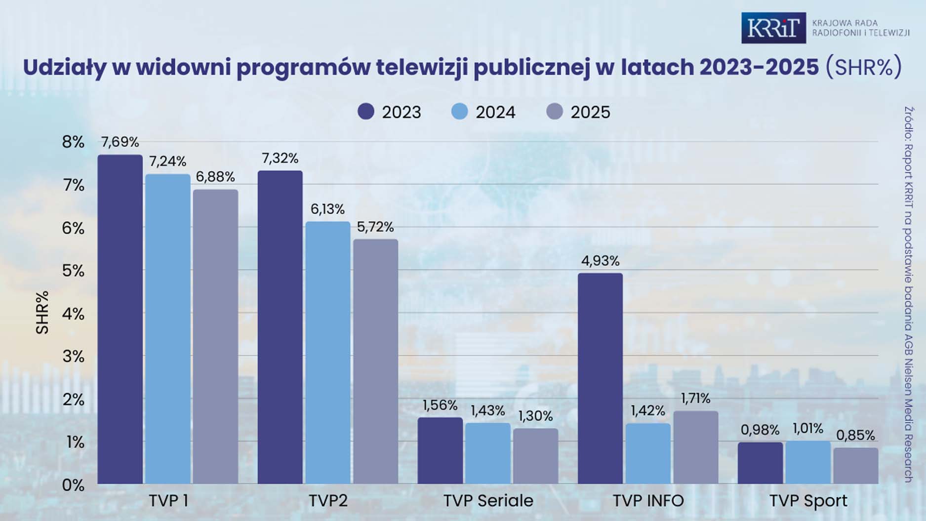 KRRiT podsumowuje 2025: odpływ widzów z TVP po raz kolejny