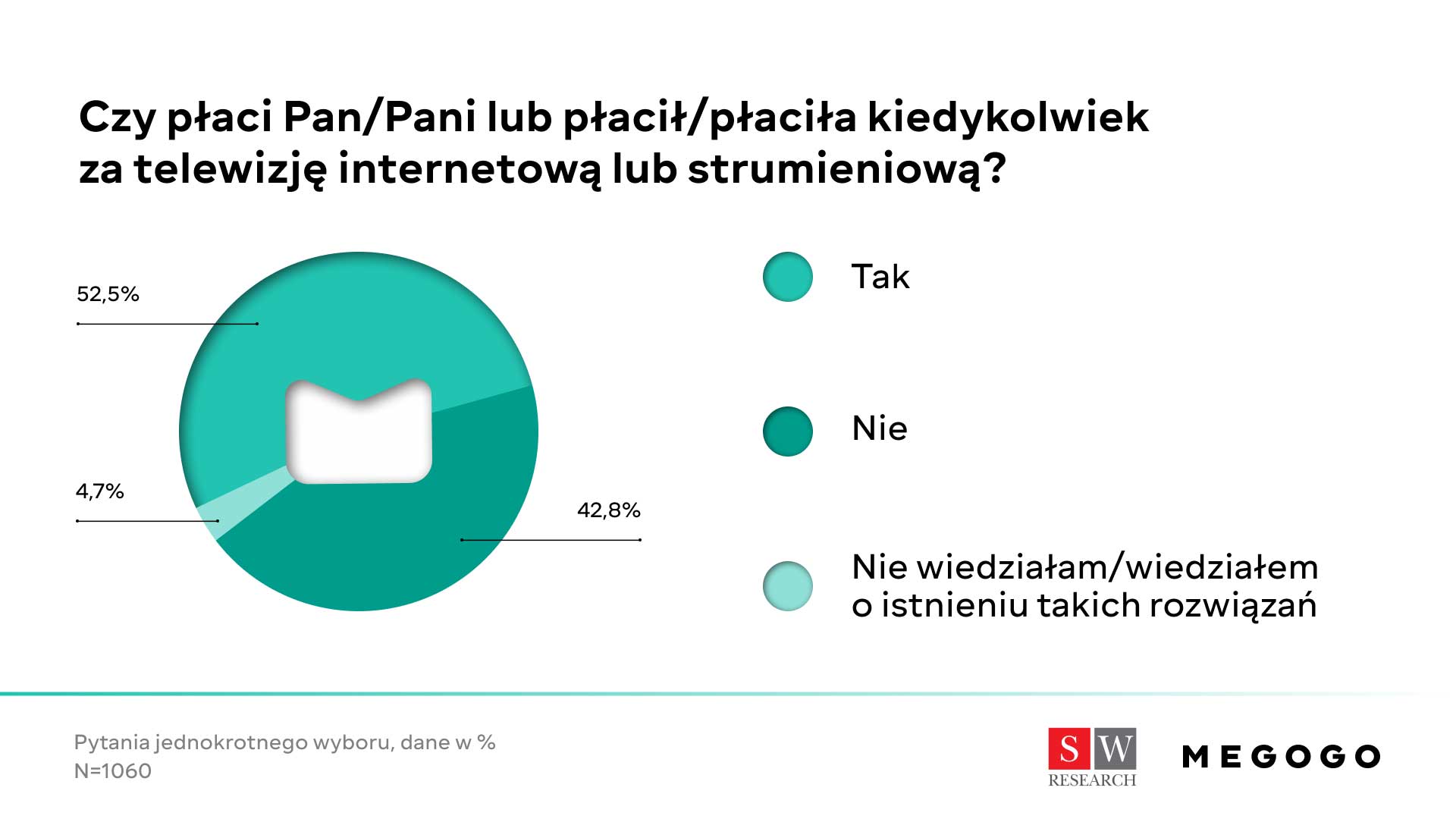 Ile Polacy płacą za VOD?