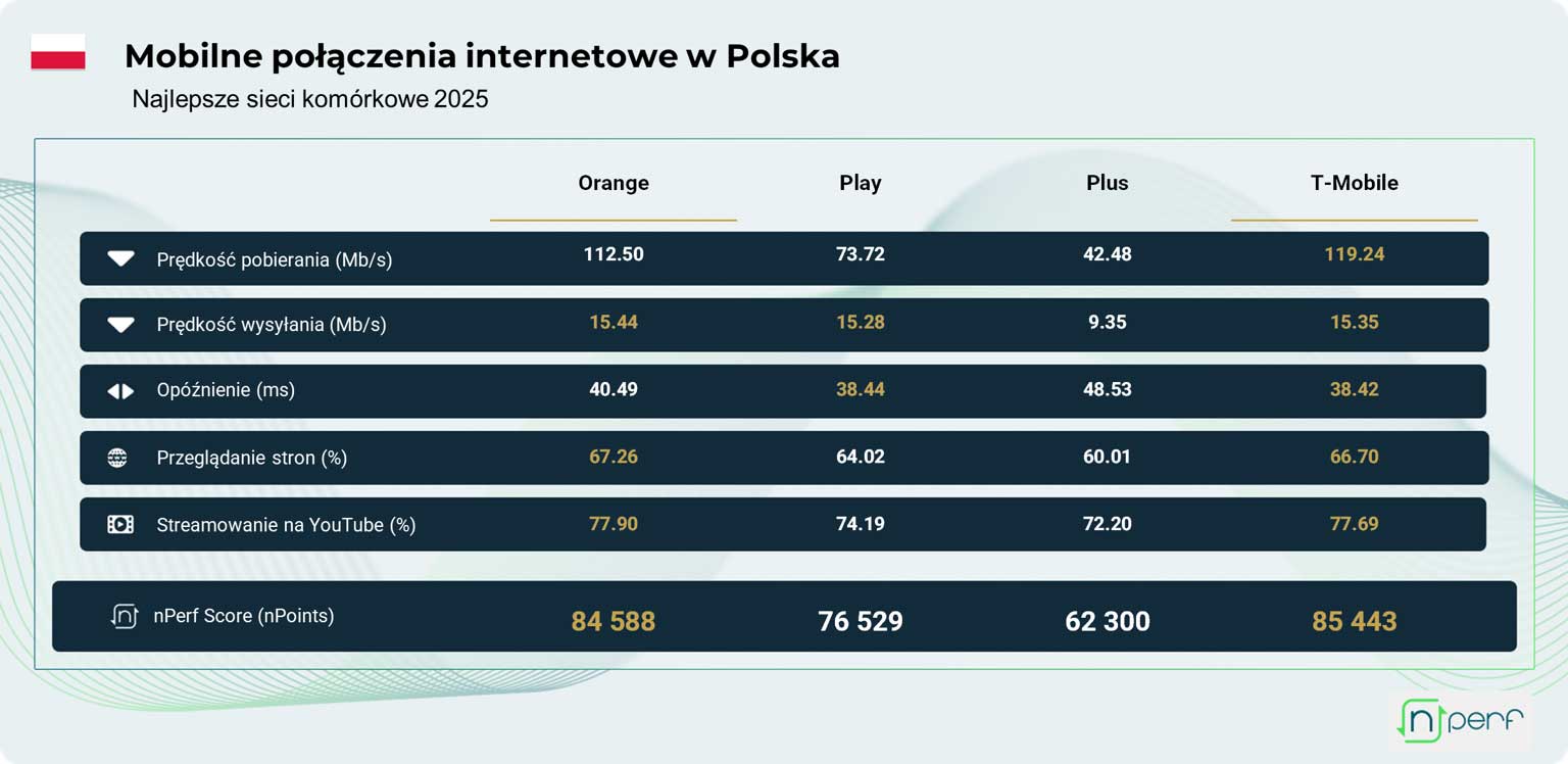 Dwie sieci na czele mobilnego internetu w Polsce