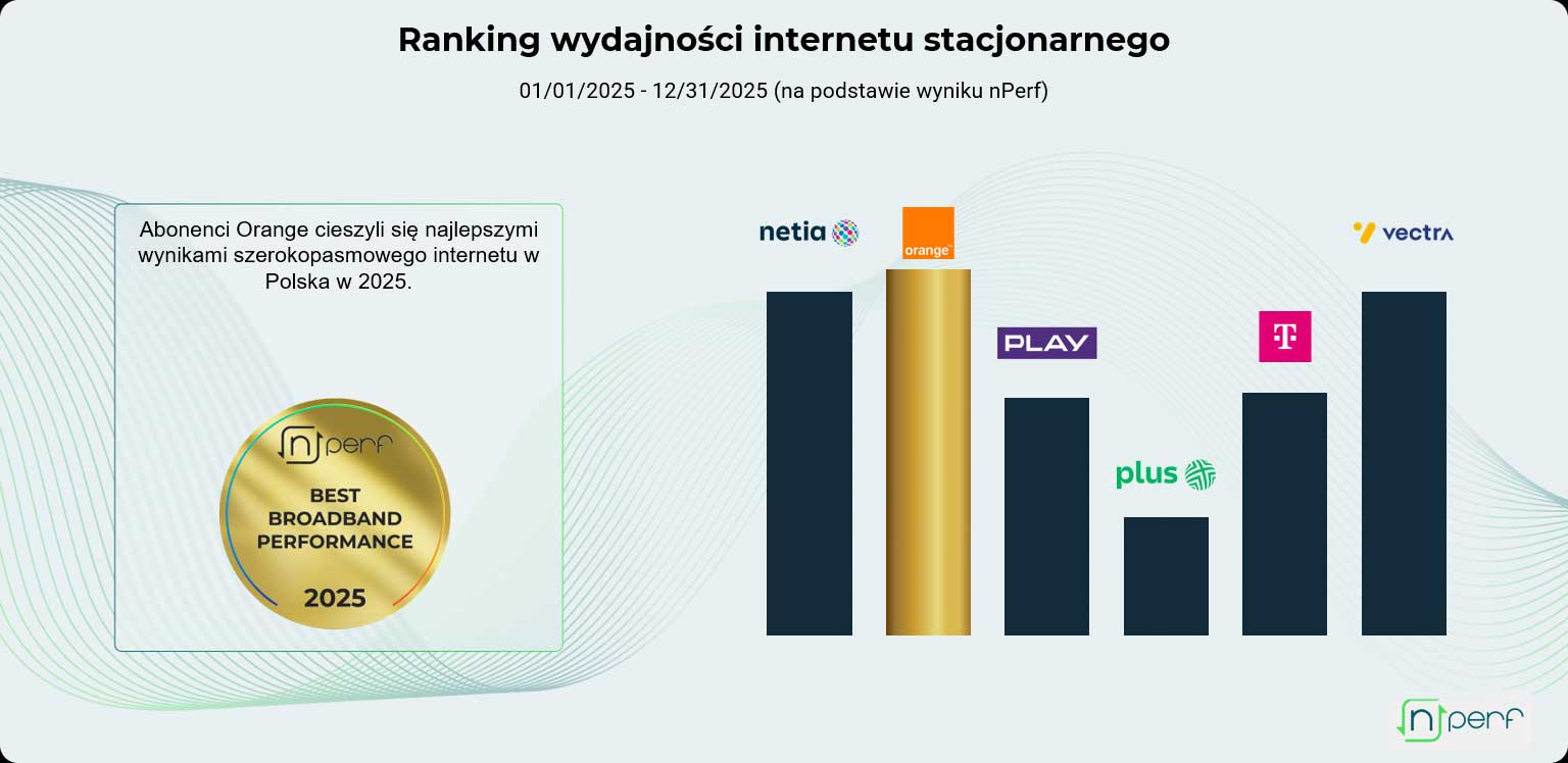 Orange liderem internetu stacjonarnego w 2025