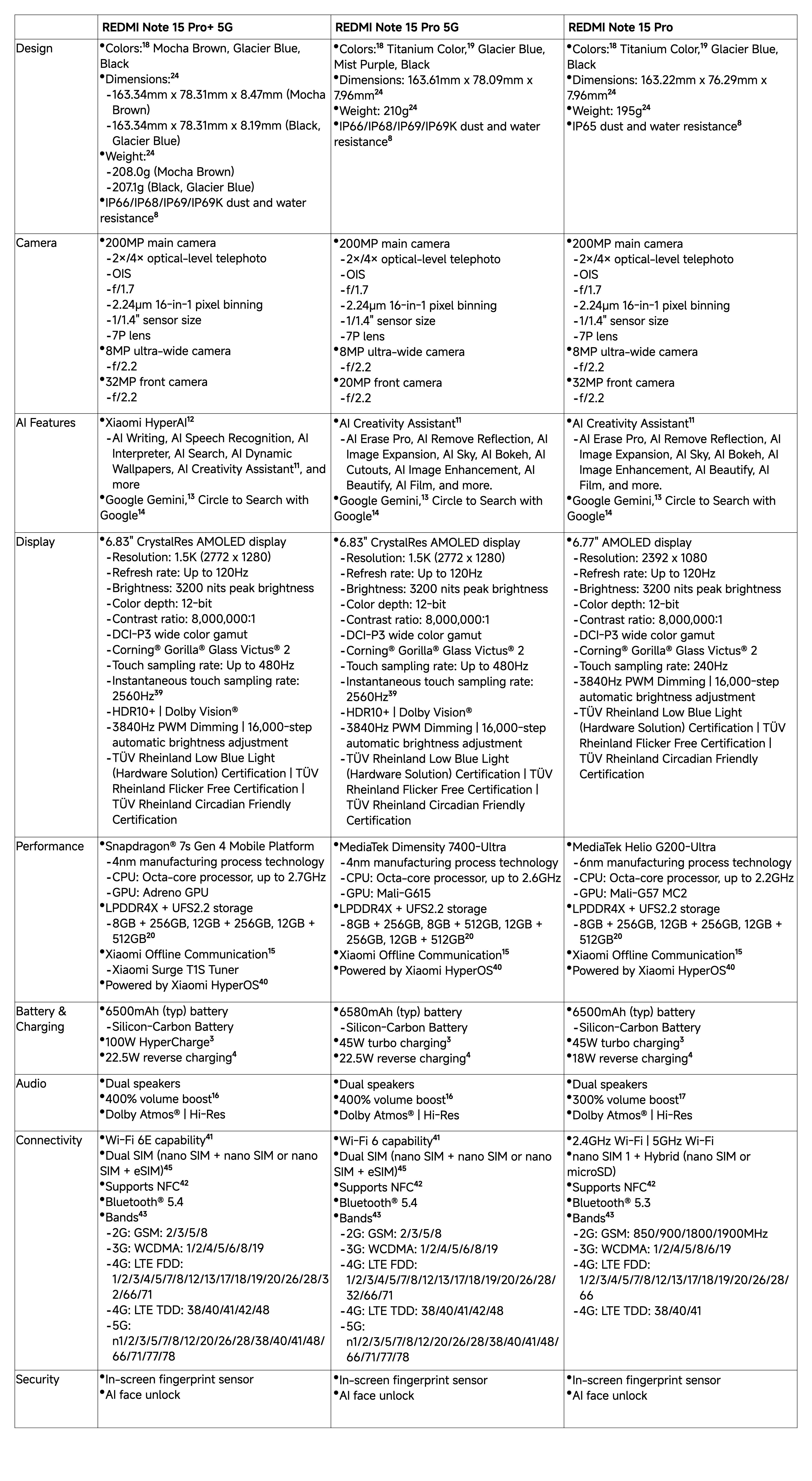 Redmi Note 15 oficjalnie w Polsce - pięć modeli i większe baterie