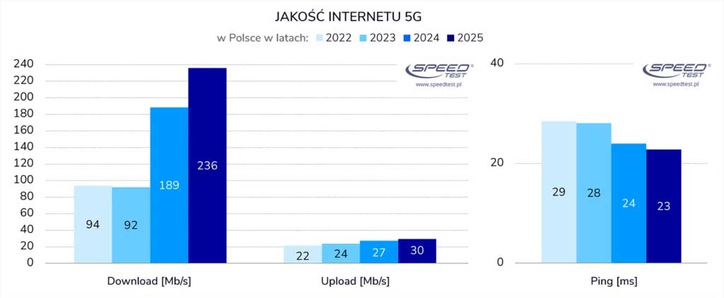 5G dogania światłowód