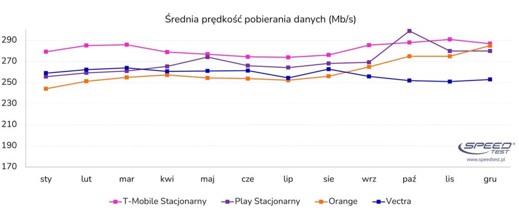T-Mobile na czele rankingu internetu domowego
