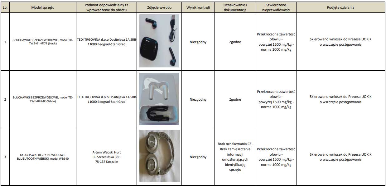 UOKiK sprawdził słuchawki i smartwatche - niektóre modele nie spełniają norm