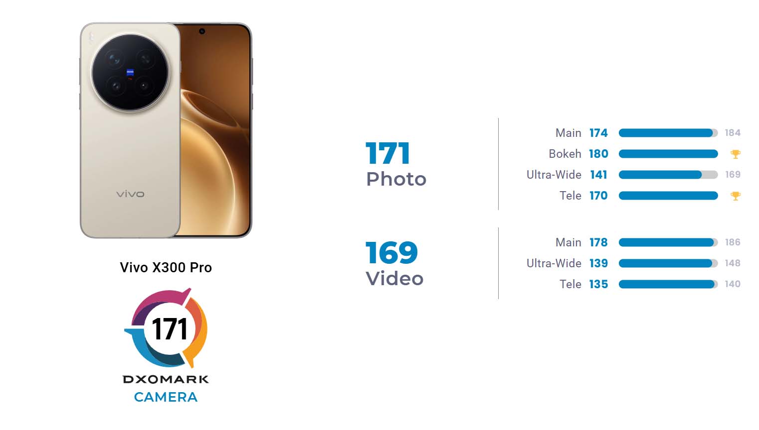 vivo X300 Pro jest drugim najlepszym fotosmartfonem według DXOMARK