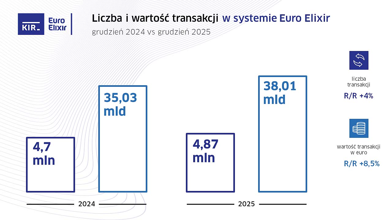 Statystyki systemów rozliczeniowych w grudniu i podsumowanie 2025 roku