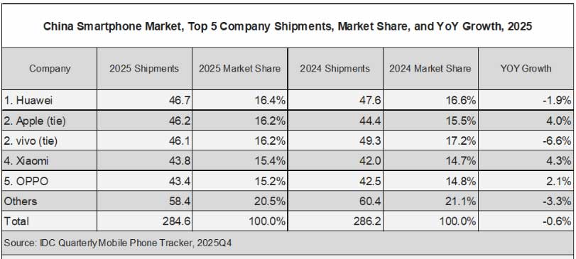IDC: Rynek smartfonów w Chinach spadł o 0,8% w IV kw. 2025 r., a Apple odzyskało pozycję lidera dzięki dwucyfrowemu wzrostowi