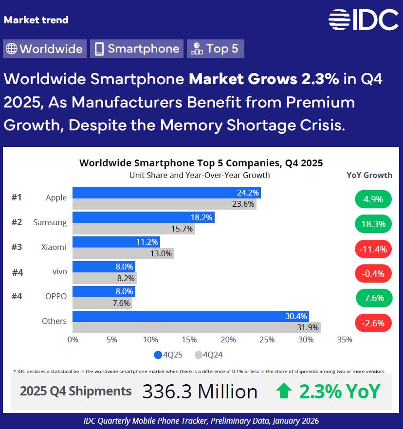 Według IDC światowy rynek smartfonów wzrósł o 2,3% w czwartym kwartale 2025 r. dzięki dobrym wynikom Samsunga i Apple