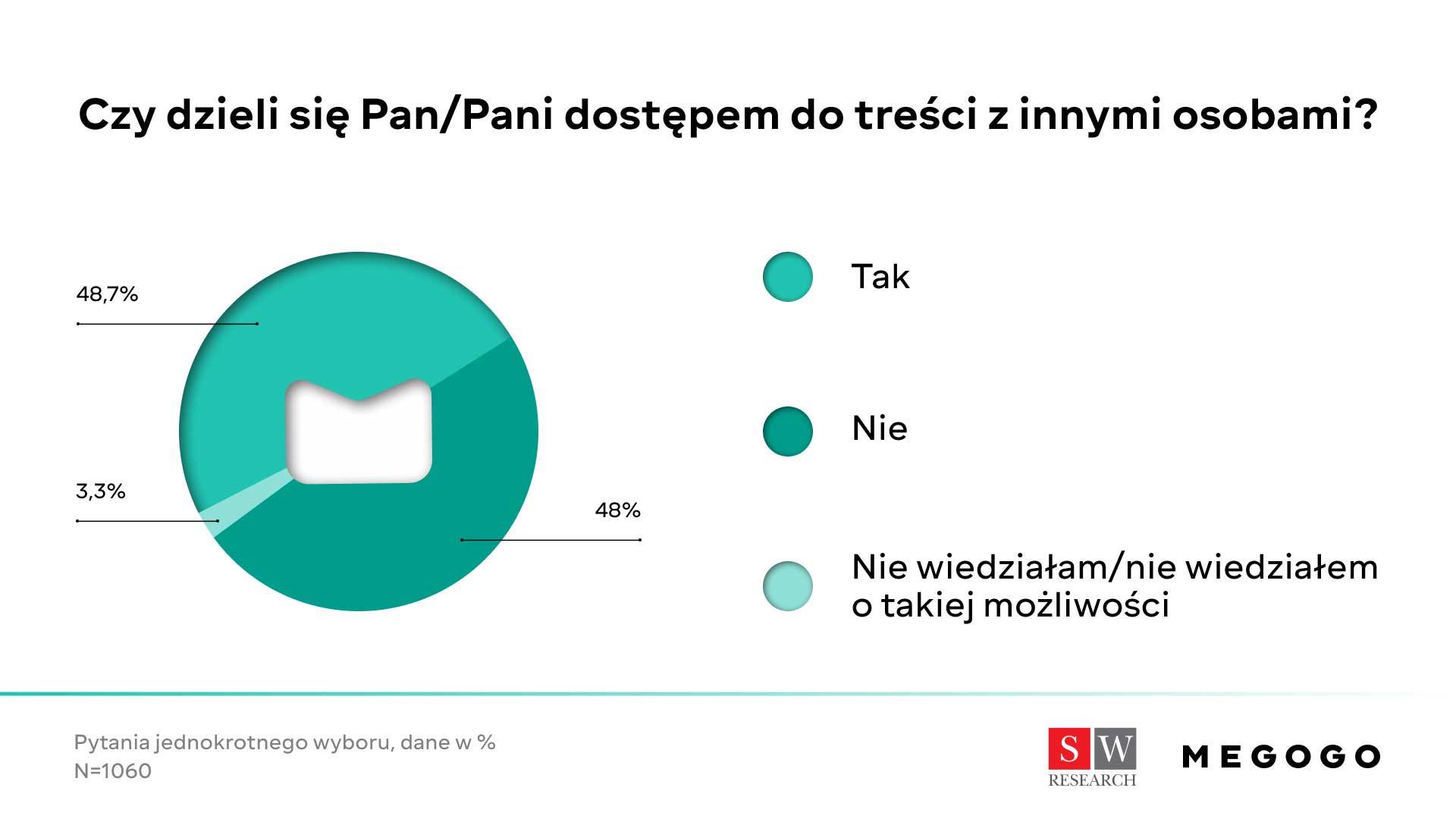 Ile Polacy płacą za VOD?