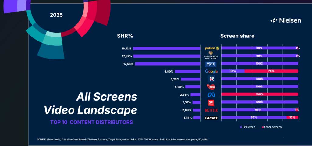 Ekrany wideo - raport Nielsen