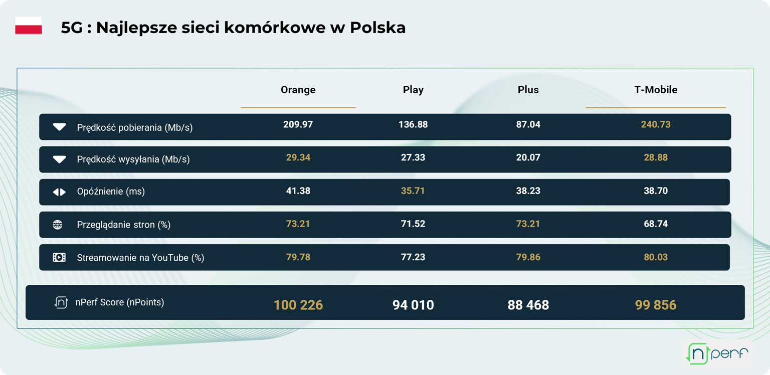 Dwie sieci na czele mobilnego internetu w Polsce