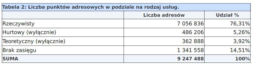 Internet stacjonarny w Polsce: mniej białych plam, więcej zasięgu