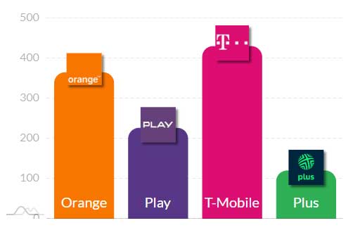 Najlepszy internet mobilny w grudniu 2025: 5G i LTE w liczbach