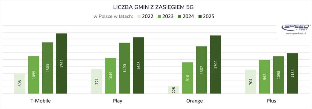 5G dogania światłowód