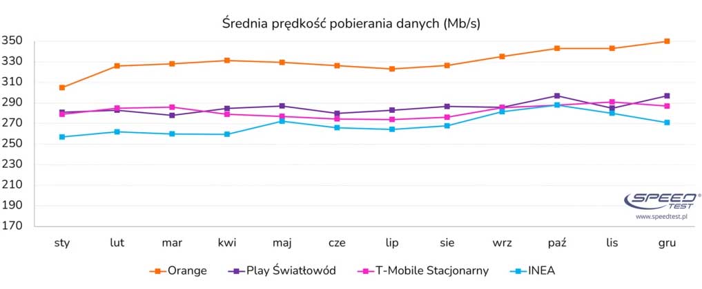 Światłowód przyspiesza: Orange na czele, Toya z najlepszym pingiem