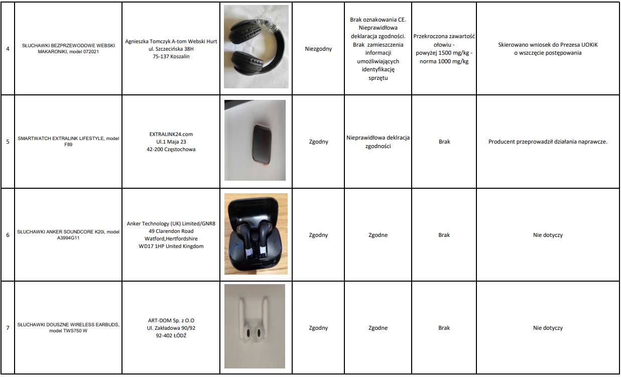 UOKiK sprawdził słuchawki i smartwatche - niektóre modele nie spełniają norm