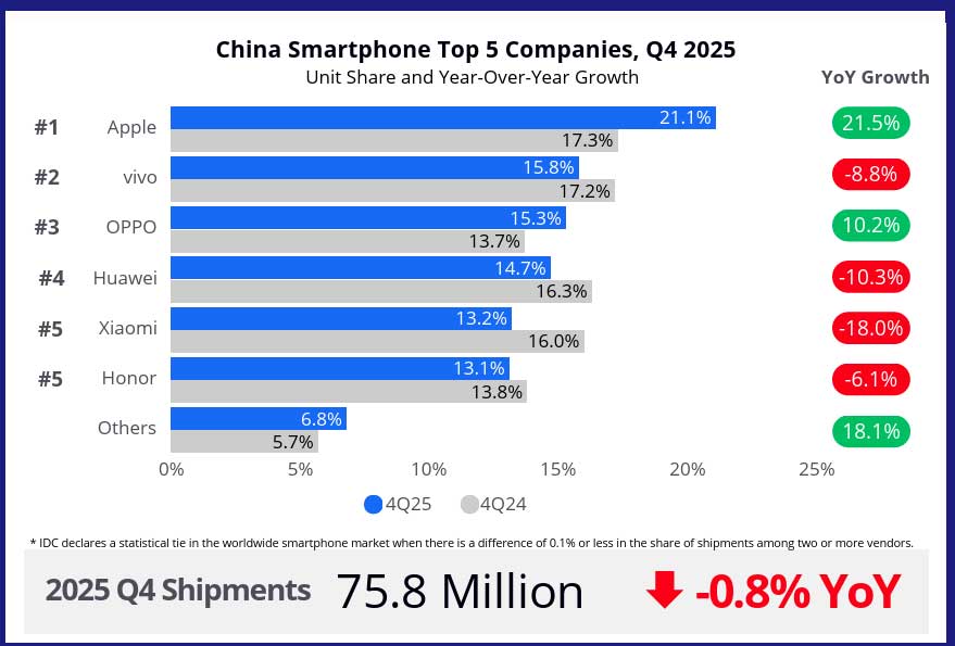 IDC: Rynek smartfonów w Chinach spadł o 0,8% w IV kw. 2025 r., a Apple odzyskało pozycję lidera dzięki dwucyfrowemu wzrostowi