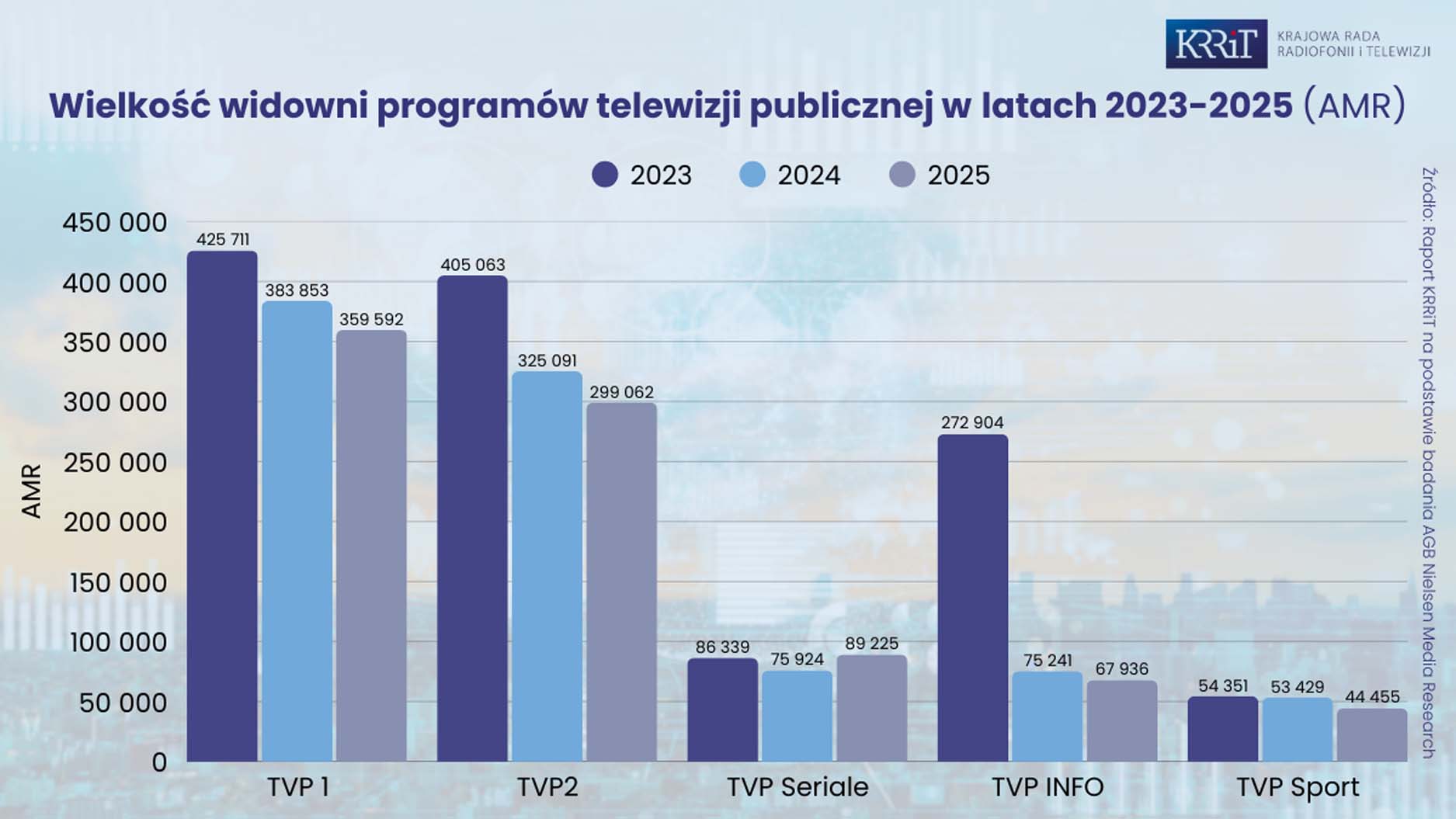 KRRiT podsumowuje 2025: odpływ widzów z TVP po raz kolejny