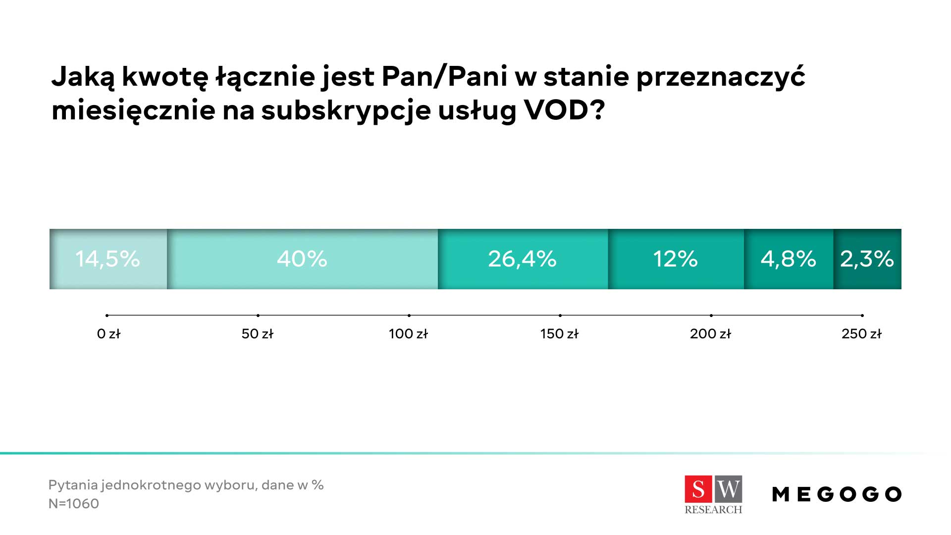 Ile Polacy płacą za VOD?
