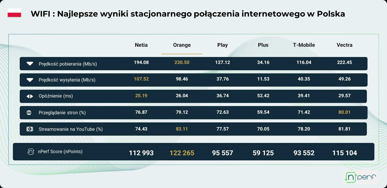 Orange liderem internetu stacjonarnego w 2025