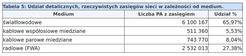 Internet stacjonarny w Polsce: mniej białych plam, więcej zasięgu
