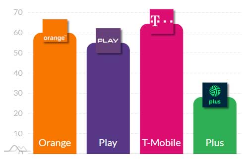 Najlepszy internet mobilny w grudniu 2025: 5G i LTE w liczbach