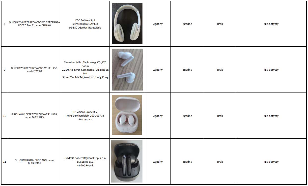 UOKiK sprawdził słuchawki i smartwatche - niektóre modele nie spełniają norm