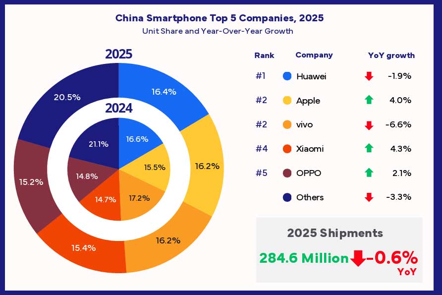 IDC: Rynek smartfonów w Chinach spadł o 0,8% w IV kw. 2025 r., a Apple odzyskało pozycję lidera dzięki dwucyfrowemu wzrostowi
