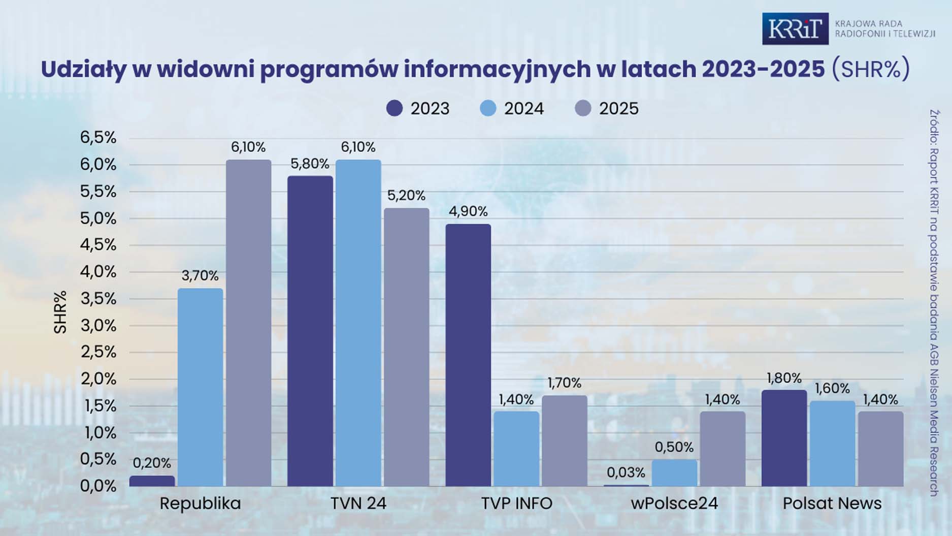 KRRiT podsumowuje 2025: odpływ widzów z TVP po raz kolejny