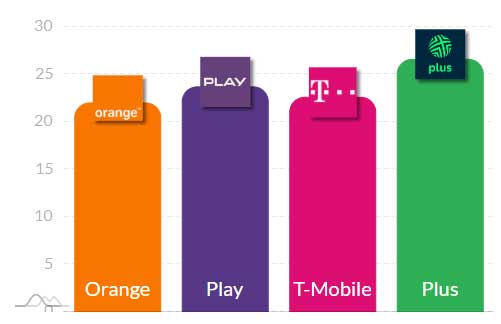 Najlepszy internet mobilny w grudniu 2025: 5G i LTE w liczbach