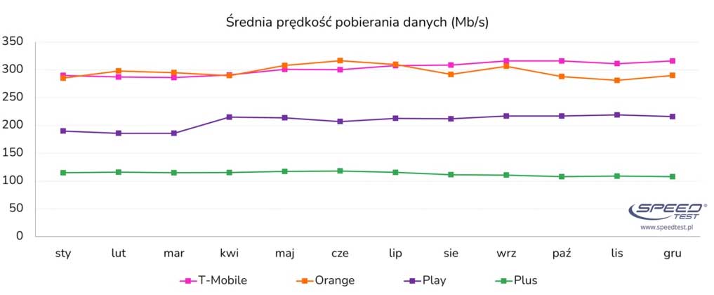 T-Mobile wygrywa ranking 5G w 2025 roku