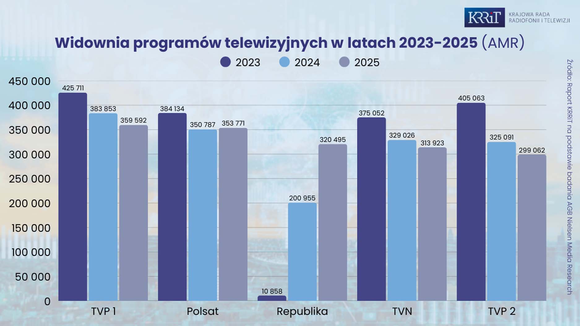 KRRiT podsumowuje 2025: odpływ widzów z TVP po raz kolejny