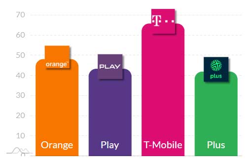 Najlepszy internet mobilny w grudniu 2025: 5G i LTE w liczbach
