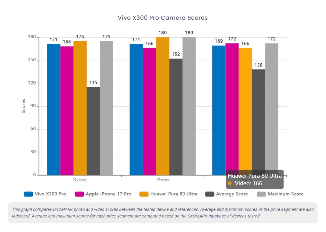 vivo X300 Pro jest drugim najlepszym fotosmartfonem według DXOMARK