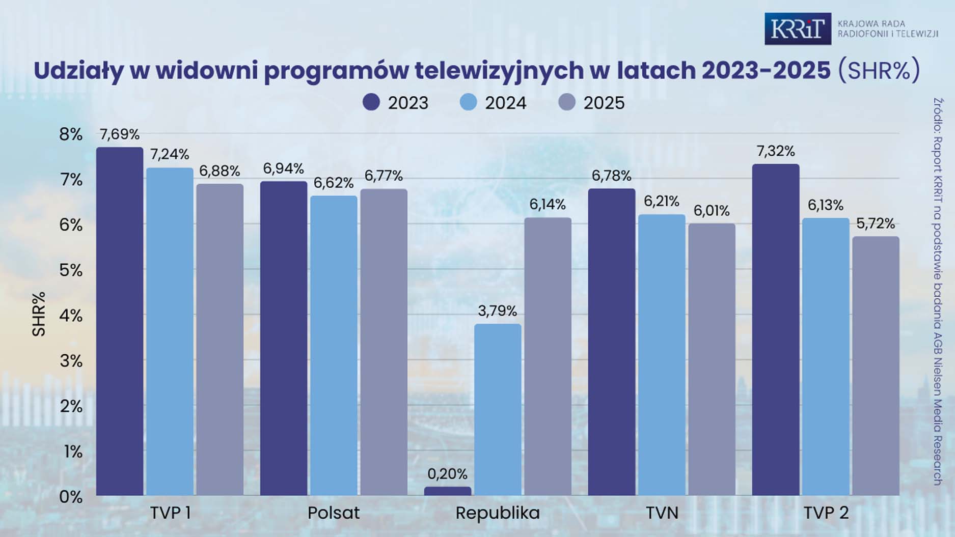 KRRiT podsumowuje 2025: odpływ widzów z TVP po raz kolejny