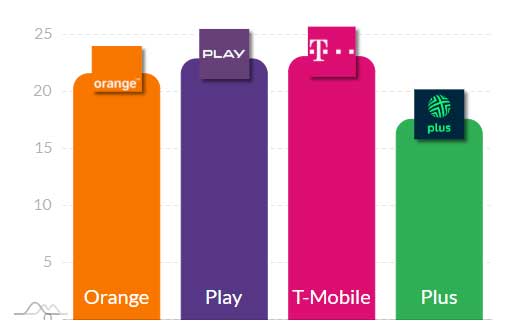 Najlepszy internet mobilny w grudniu 2025: 5G i LTE w liczbach