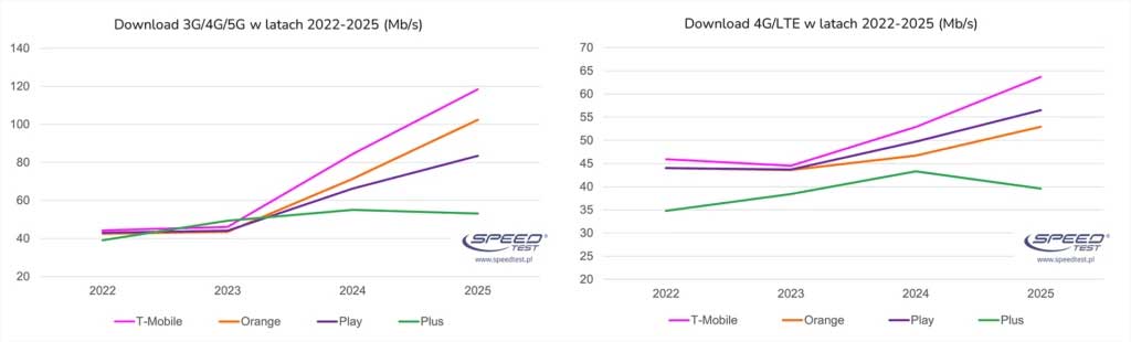 5G dogania światłowód