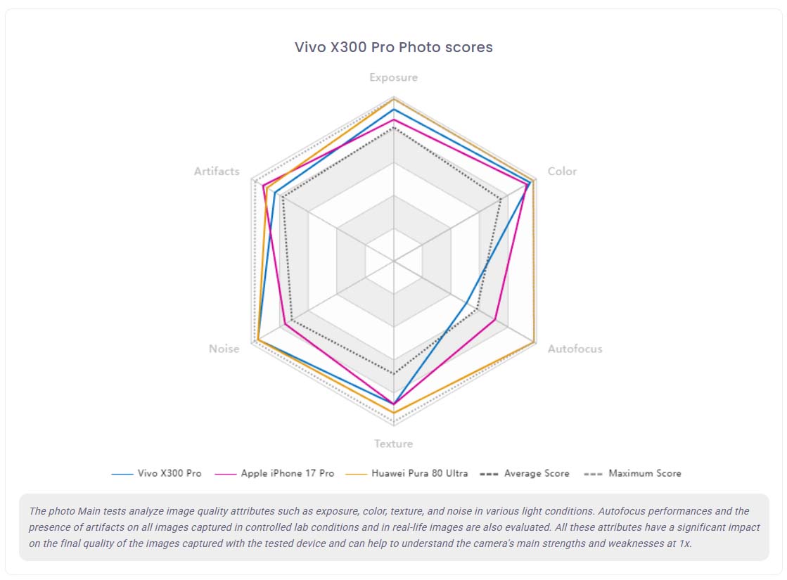 vivo X300 Pro jest drugim najlepszym fotosmartfonem według DXOMARK