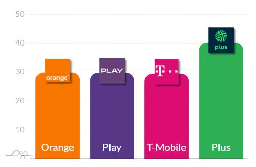 Najlepszy internet mobilny w grudniu 2025: 5G i LTE w liczbach