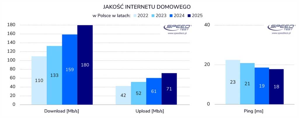 5G dogania światłowód