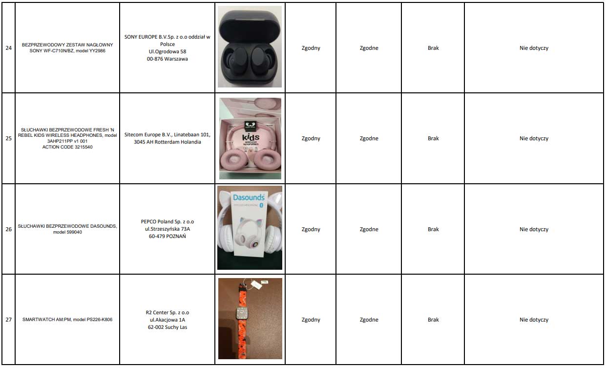 UOKiK sprawdził słuchawki i smartwatche - niektóre modele nie spełniają norm