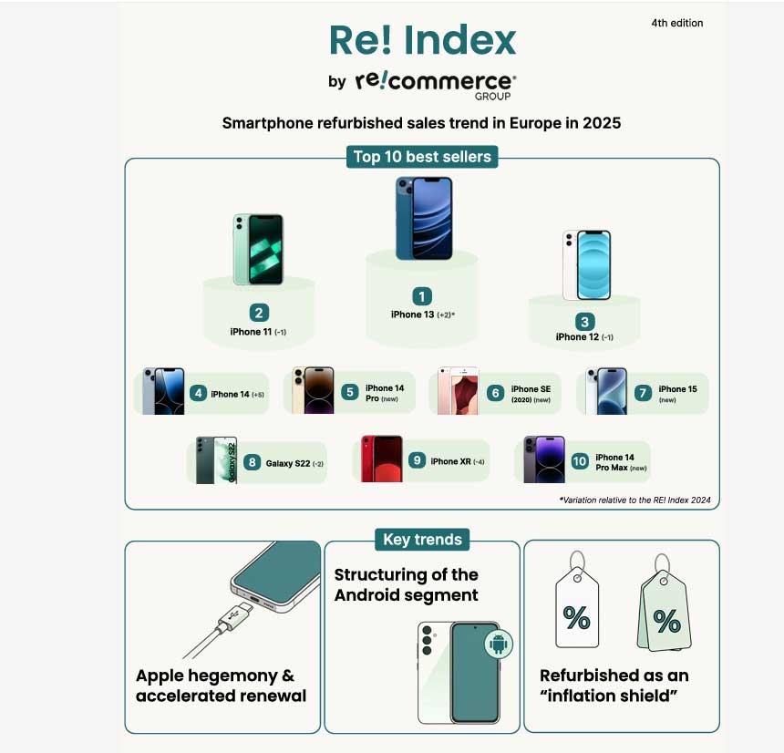 Recommerce Group – RE! Index 2025