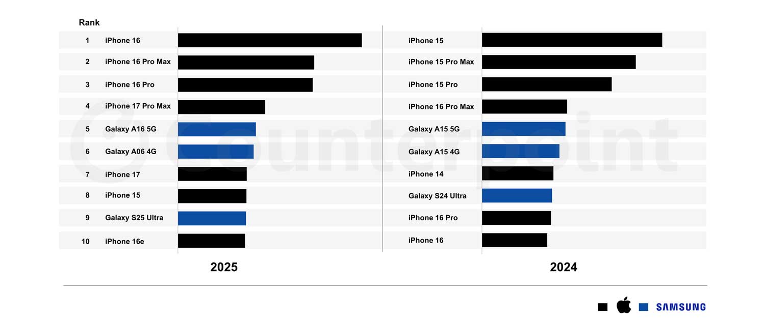 iPhone 16 najlepiej sprzedającym się smartfonem na świecie w 2025 roku; Apple zajmuje 7 miejsc w pierwszej dziesiątce modeli