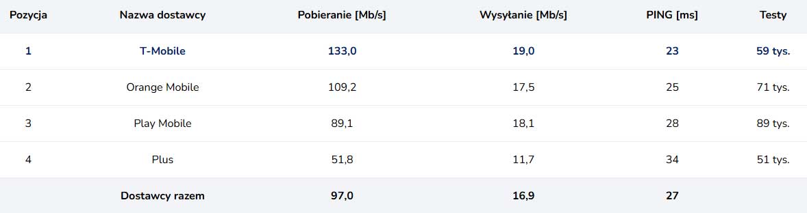 Speedtest.pl za listopad 2025: T-Mobile wciąż najszybszy w mobilnym internecie