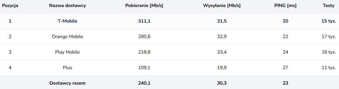 Speedtest.pl za listopad 2025: T-Mobile wciąż najszybszy w mobilnym internecie