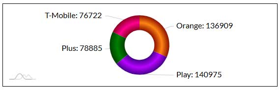 5G w Polsce: średnie prędkości i ping – listopad 2025