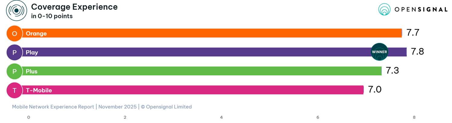 Opensignal - raport listopad